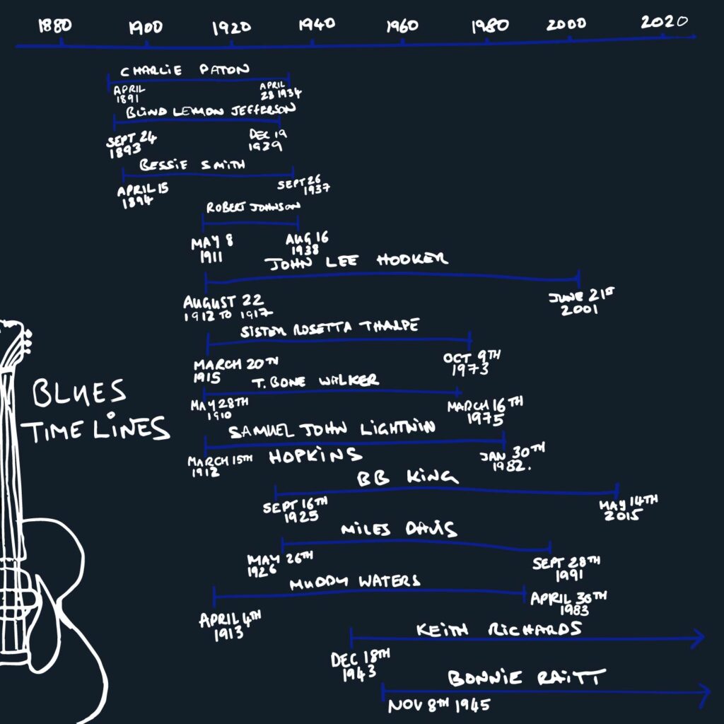 Blues Timeline